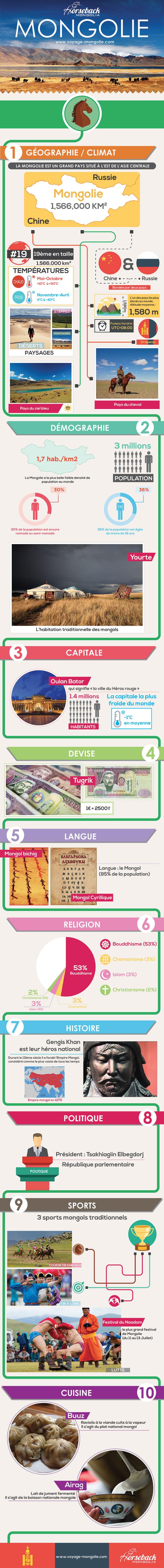 Infographie sur la Mongolie